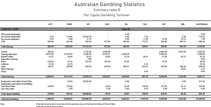 Gambling statistics in Australia.
