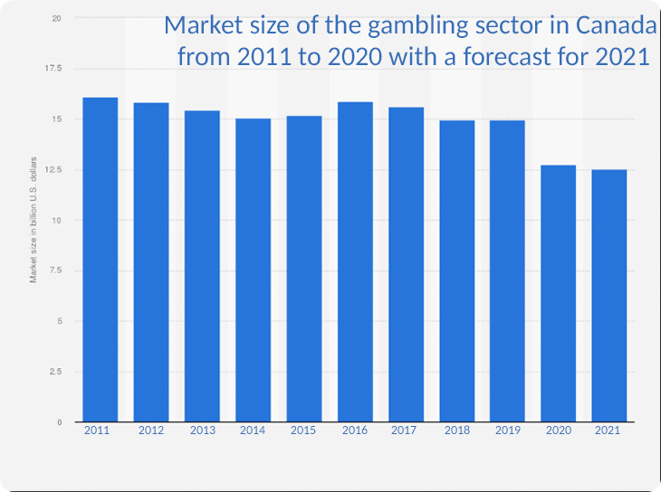 Gambling market in Canada.