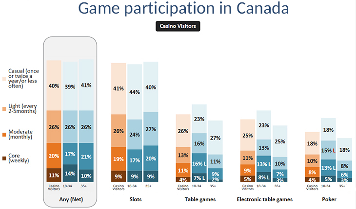 Game participation in Canada.